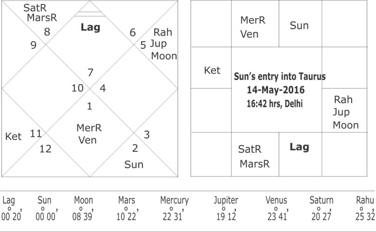 Sun's entry into Taurus