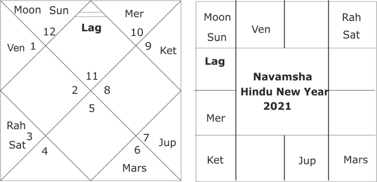 Forecasting trends for the Hindu New Year 2021 for India 