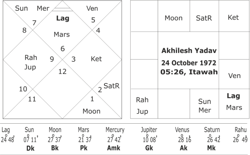 astrological forecast on UP assembly elections 2022 