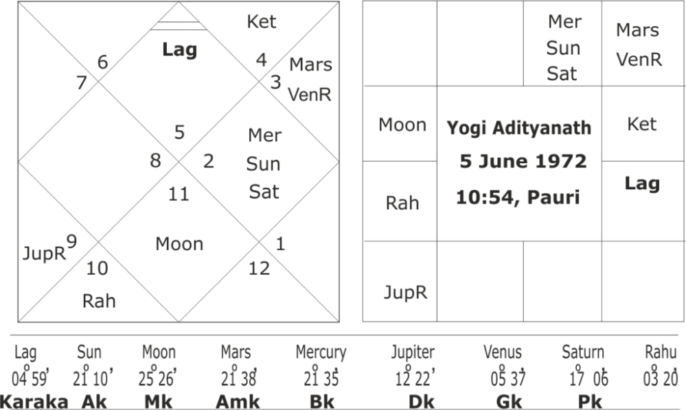 astrological forecast on UP assembly elections 2022 