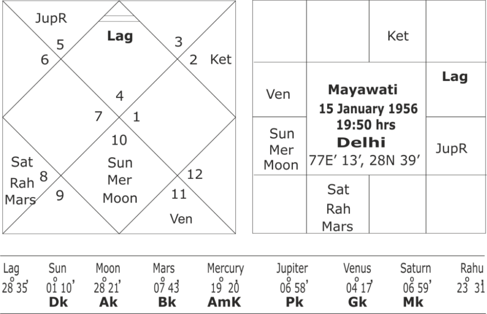 astrological forecast on UP assembly elections 2022 