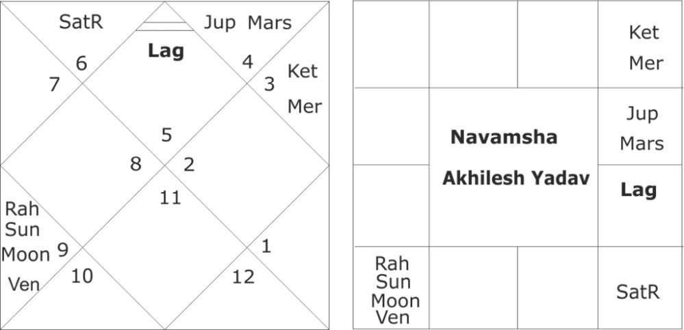 astrological forecast on UP assembly elections 2022 