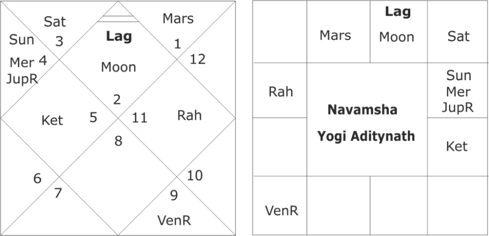 astrological forecast on UP assembly elections 2022 