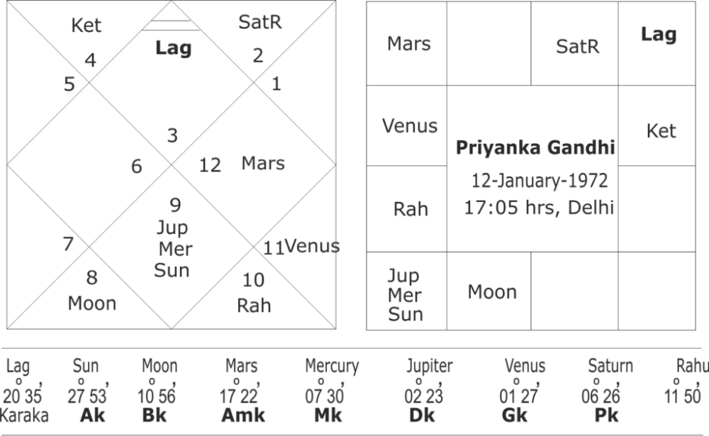 astrological forecast on UP assembly elections 2022 