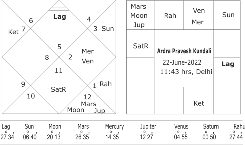 Ardra Pravesh Kundali 2022