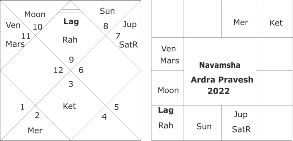 Ardra Pravesh Kundali 2022