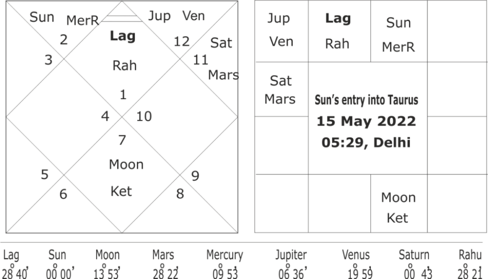 Sun's entry into Taurus 