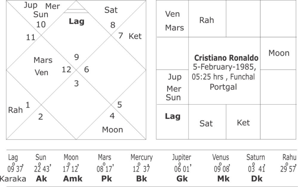 Astrological Yoga's for a career in sports