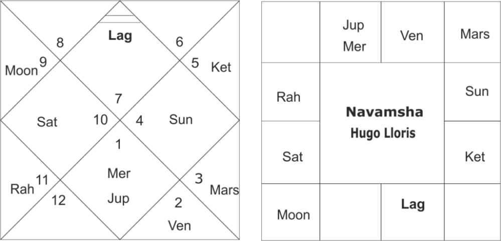 Astrological Yoga's for a career in sports