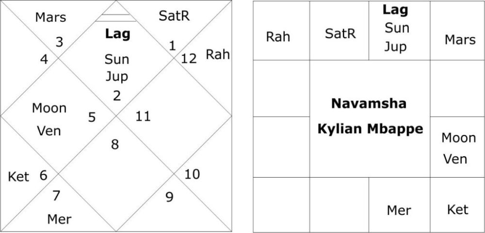 Astrological Yoga's for a career in sports