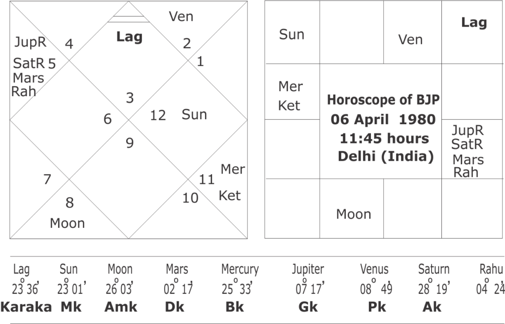 Foundation horoscope of BJP