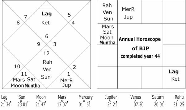 Annual horoscope of BJP 