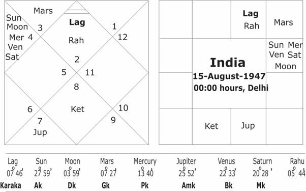 Foundation Horoscope of India