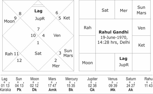 Horoscope of Rahul Gandhi 