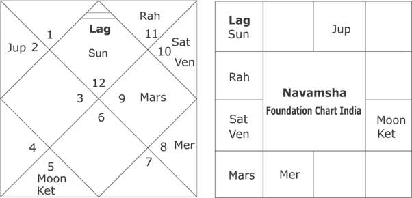 Navamsha Foundation Horoscope of India 