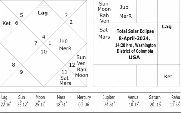 Total Solar eclipse 8 April 2024