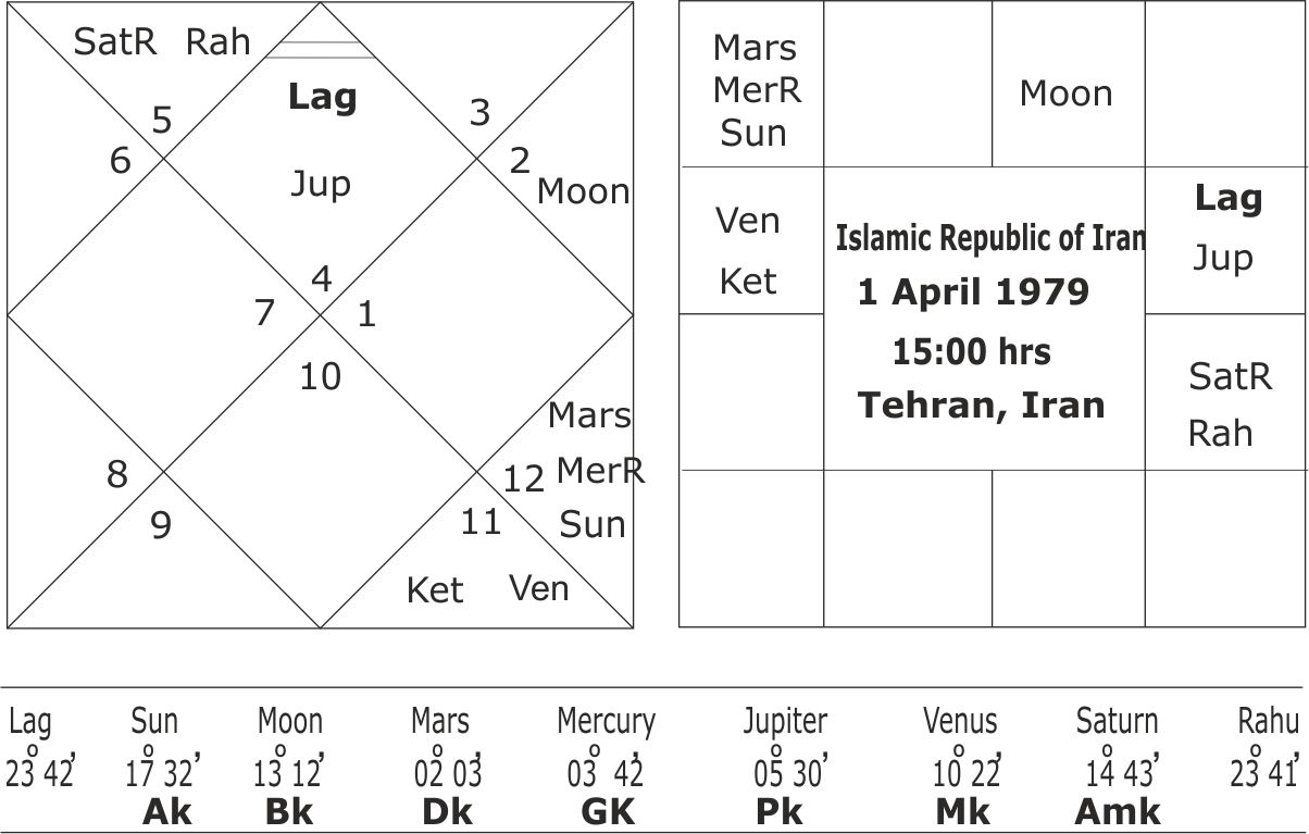 Foundation Horoscope of Iran 