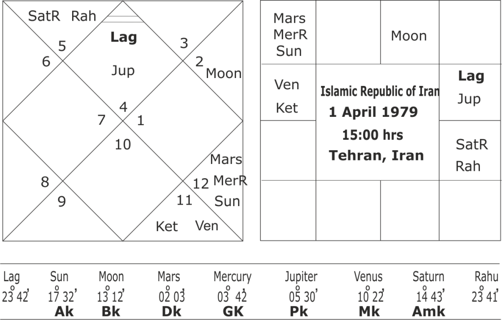 Foundation Horoscope of Iran