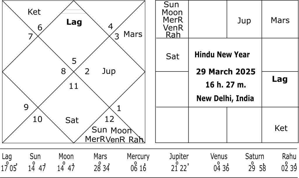 Horoscope of Hindu New Year 2025 for India 