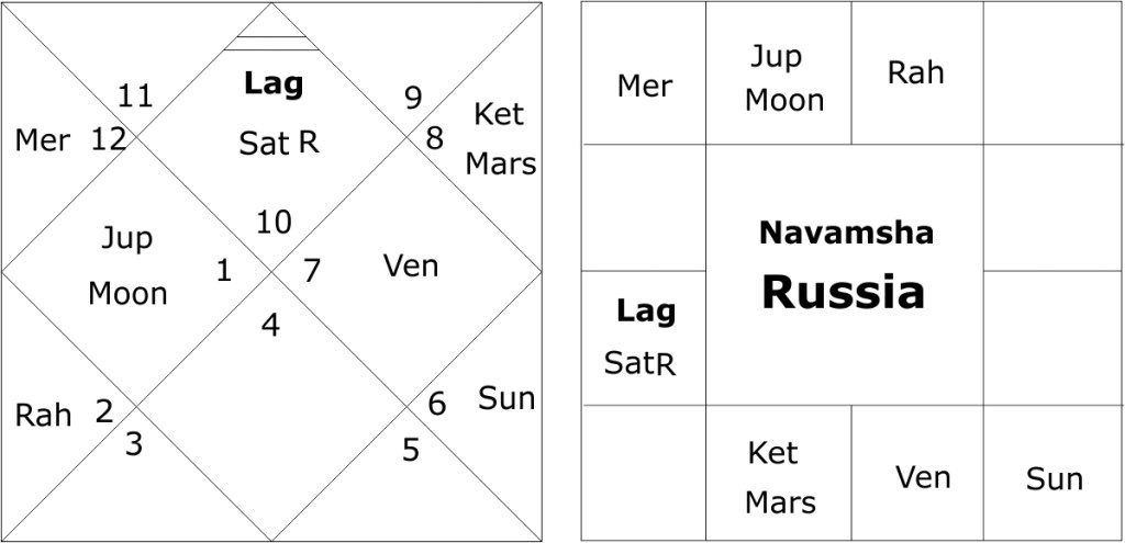Navamsha foundation horoscope of Russia 