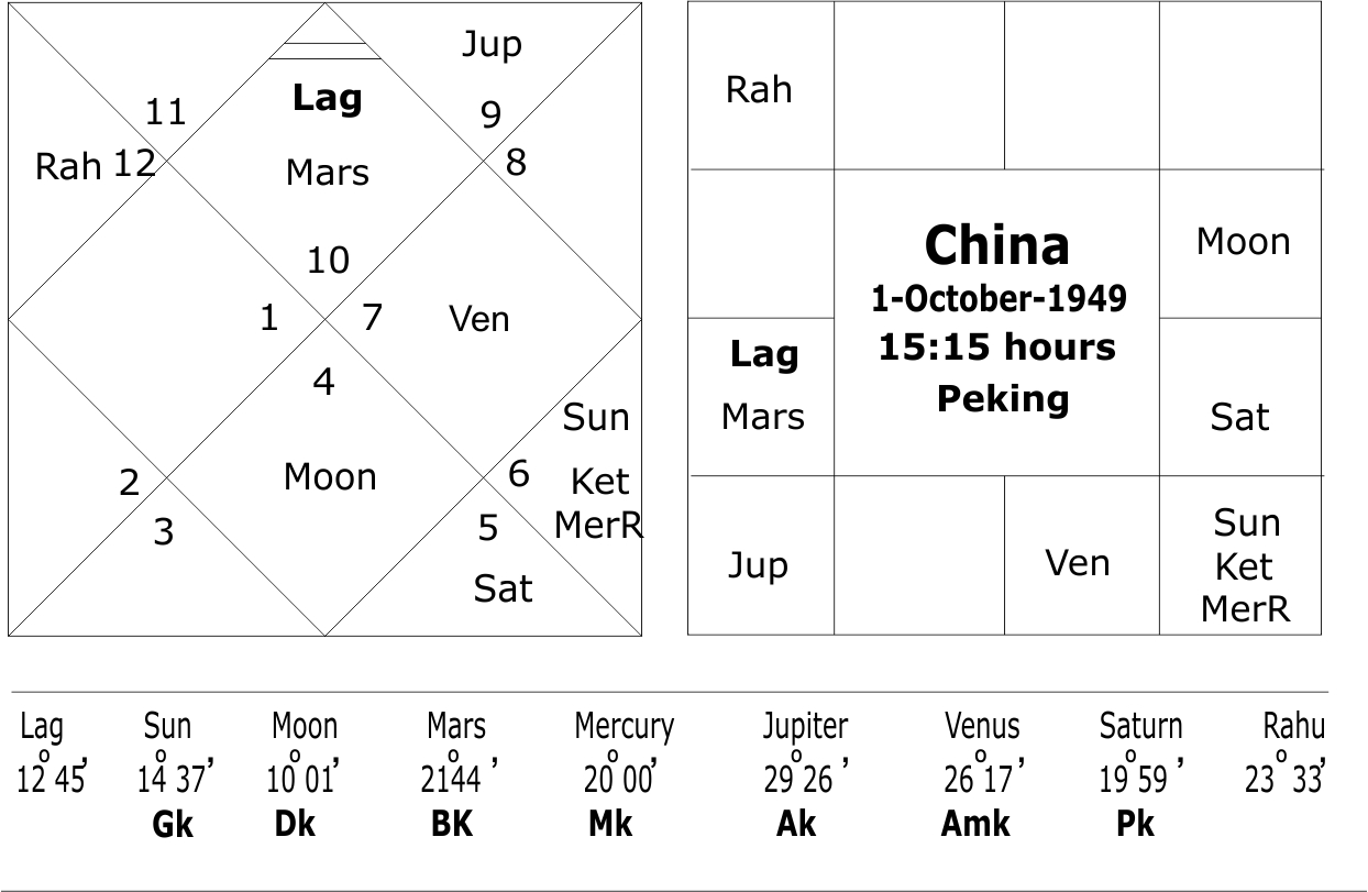 Foundation horoscope of China